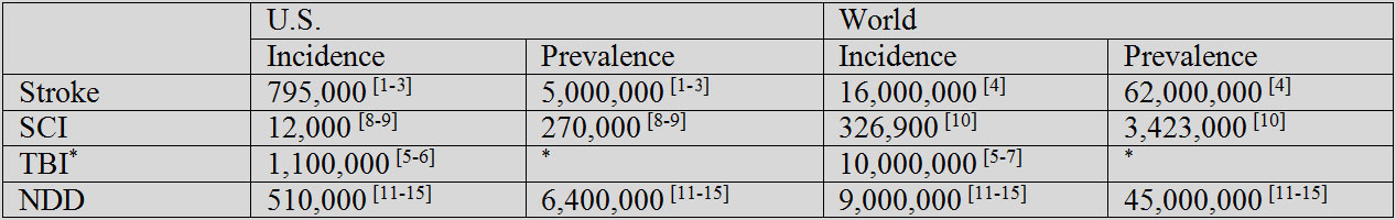 Epidemiology of Neurological Disease